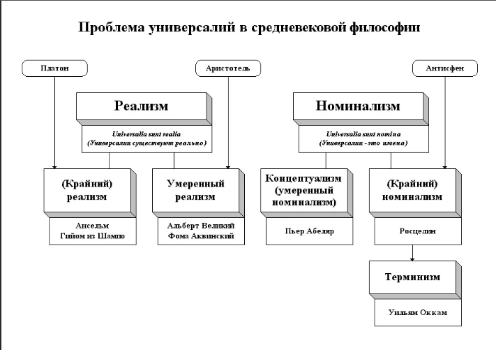 Спор об универсалиях: номинализм - концептуализм - реализм - Развитие средневековой философии от патристики до схоластики