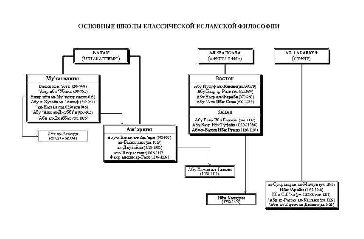 Арабоязычная философия - История арабской философии средних веков