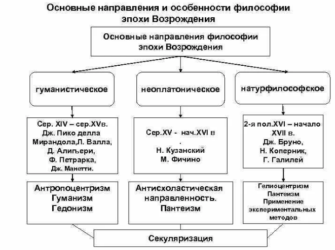 Апофеоз искусства и культ художника - творца в эпоху Возрождения - Философия эпохи Возрождения