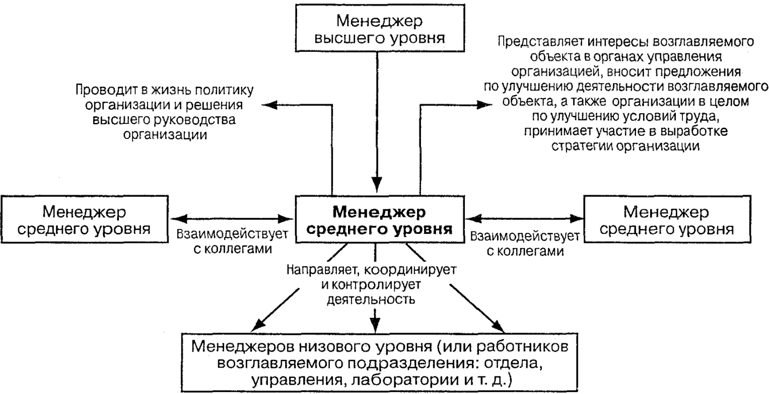 Менеджмент как самостоятельный вид профессиональной деятельности - Основные концепции управления