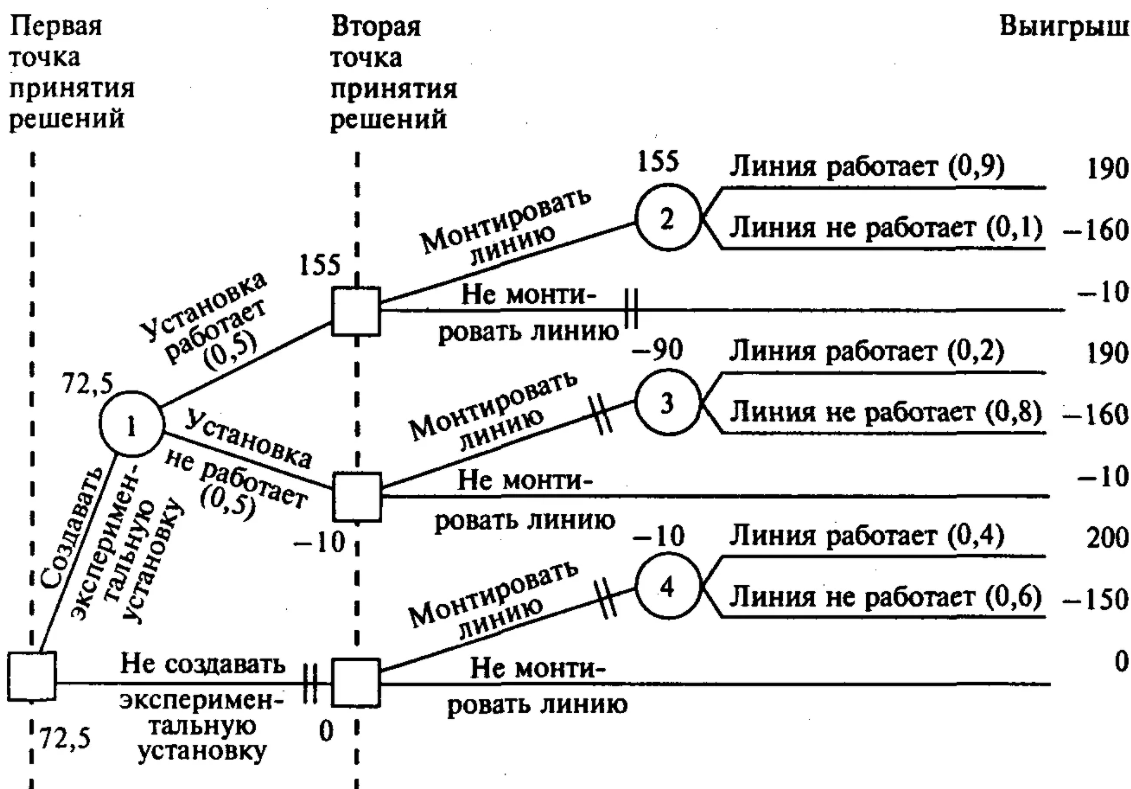 Метод стэм для задачи принятия решений - Динамическое программирование