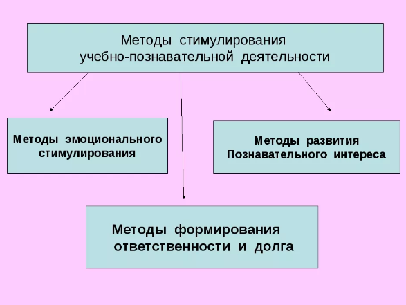 Методы стимулирования познавательной деятельности студентов - Методы эмоционального стимулирования