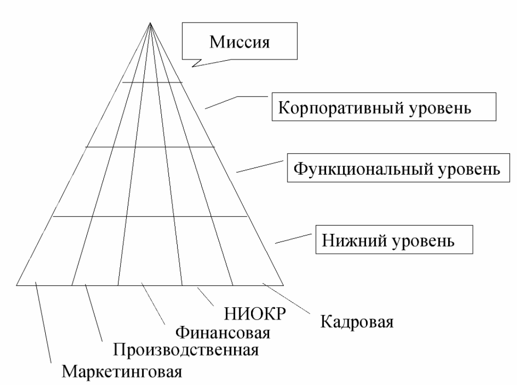 Миссия и цели организации - Формирование цели организации