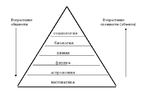 Огюст Конт и его философия