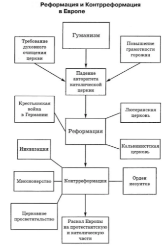 Реформация и контрреформация.  Э. Роттердамский. Ж. Кальвин.  М.  Лютер. Значение протестантизма