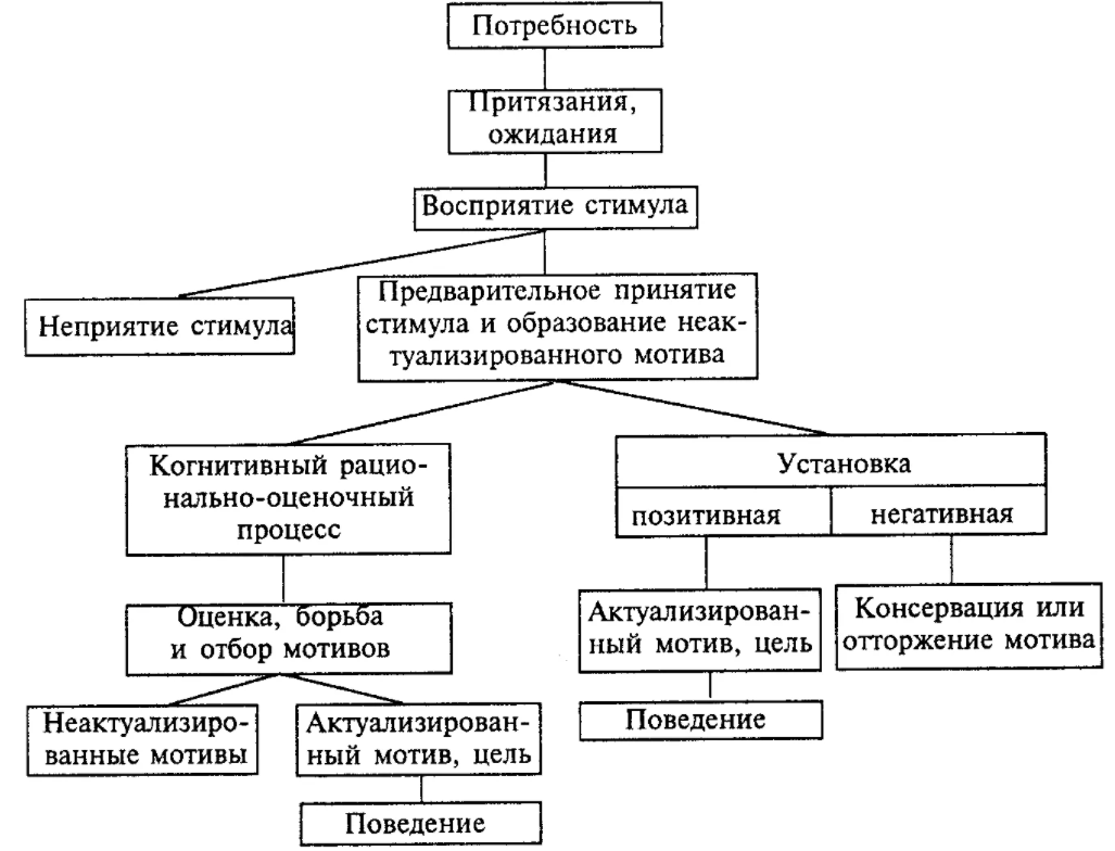 Мотивация и стимулы в управлении - Концепция мотивации персонала и продвижения по службе; основные термины и концепции мотивации труда