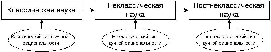 Особенности современного развития науки