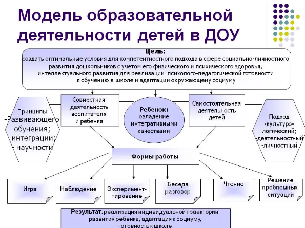 Моделирование образовательных программ - Моделирование в обучении 