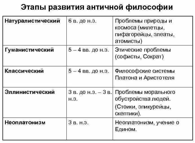 Периоды развития античной философии - Милетская школа