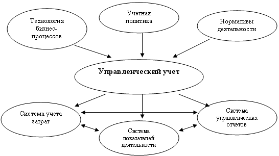 Управленческий учет в деятельности менеджера - Системные основы менеджмента