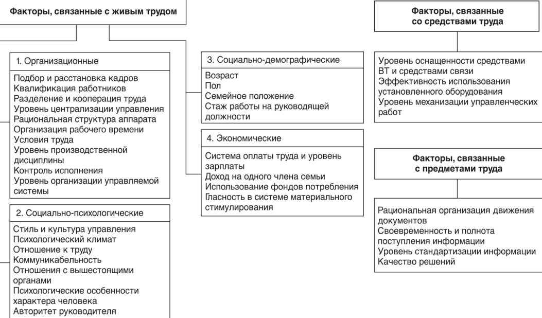 Управление результативностью деятельности подразделений и сотрудников - Оценка работы персонала организации