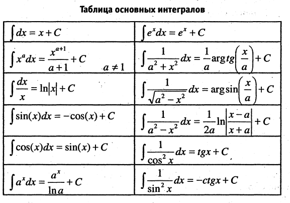 Первообразная и неопределенный интеграл