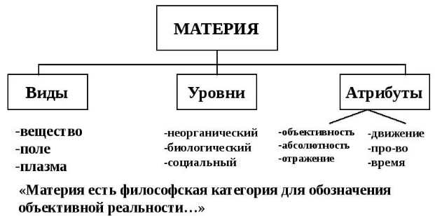 Особенность представлений о материи в качестве субстанциональной основы мира