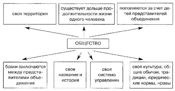 Общество как особая надприродная реальность