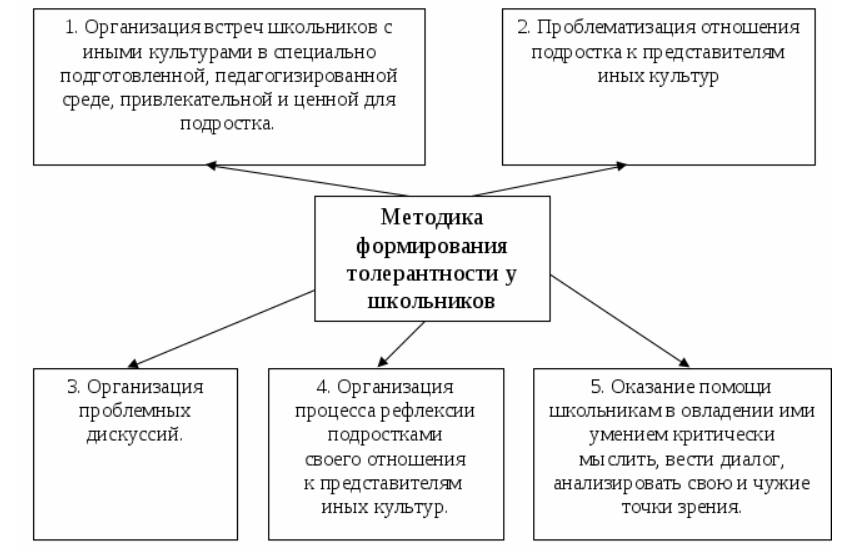 Воспитание толерантности подростков средствами кино музыки - Методы формирования толерантных установок