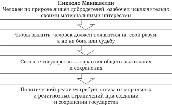 Политический "аморализм" Н. Макиавелли - Государство превыше всего 