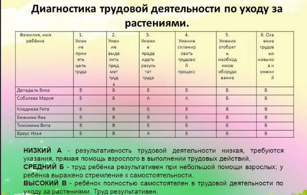 Методы диагностики трудовой деятельности детей - Диагностика трудовых умений и навыков детей дошкольного возраста 