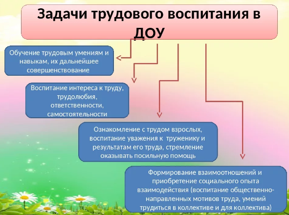 Методика преподавания технологии в начальной школе - Содержание трудового обучения