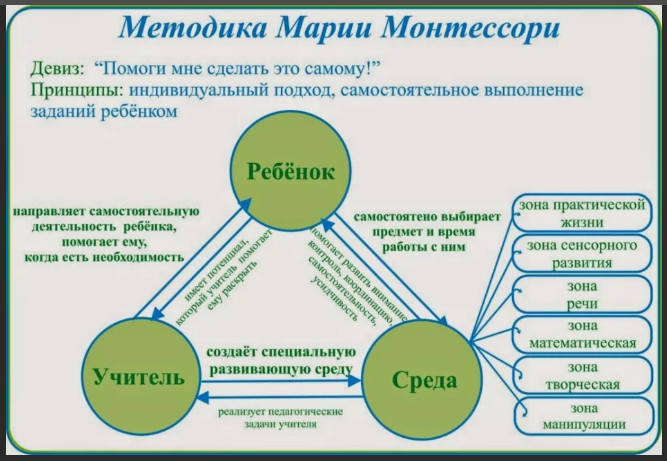 Модель развития социального интеллекта у старших дошкольников, на основе идей М. Монтессори - Понятие, сущность и структура социального интеллекта