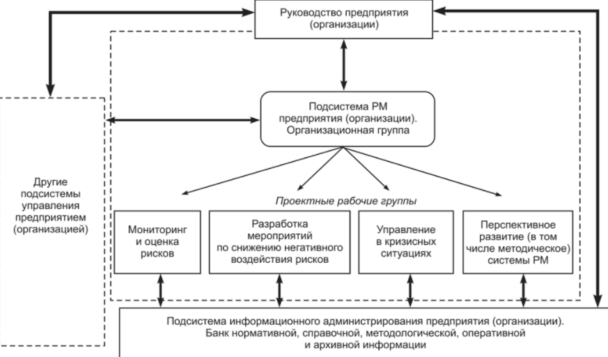 Управление рисками в современном менеджменте - Современные тенденции в управлении рисками