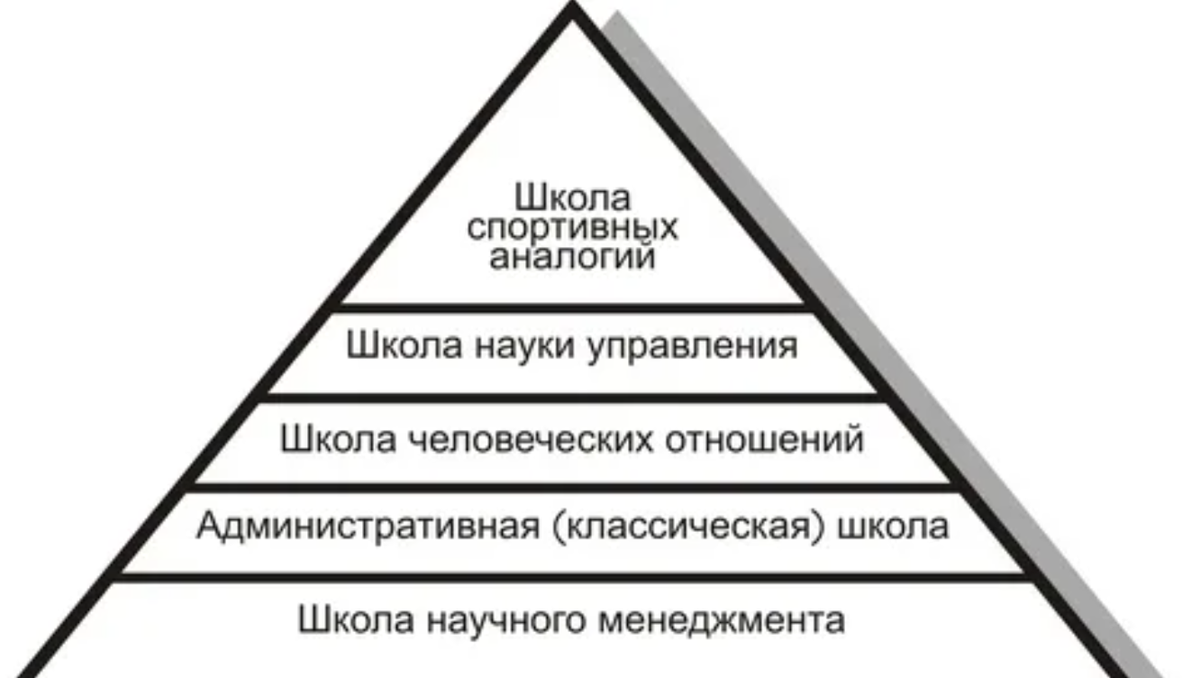 Менеджмент в издательском деле - Типы организационных структур и условия их применения