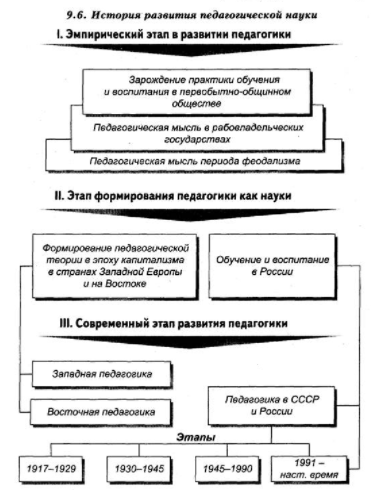 Основные этапы развития педагогики