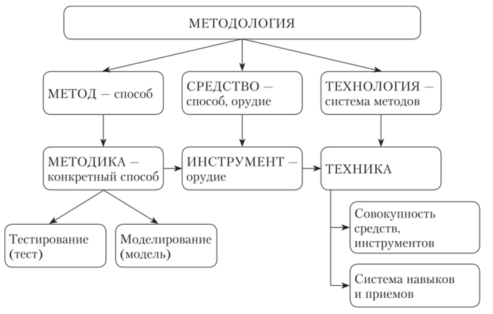 Логика, методология и методы научного познания - "Методология" как  способ действия для достижения чего-либо