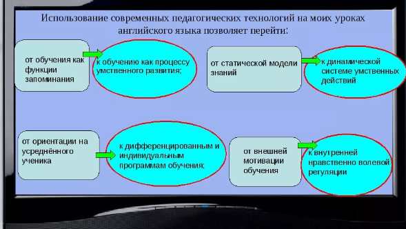 Методика использования современных компьютерных технологий при обучении иностранным языкам в средней школе - Психолого-педагогические особенности детей среднего школьного возраста