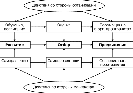 Управление карьерой менеджера - Психология административных технологий