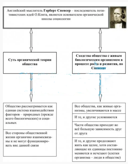 Система педагогических взглядов Г. Спенсера 