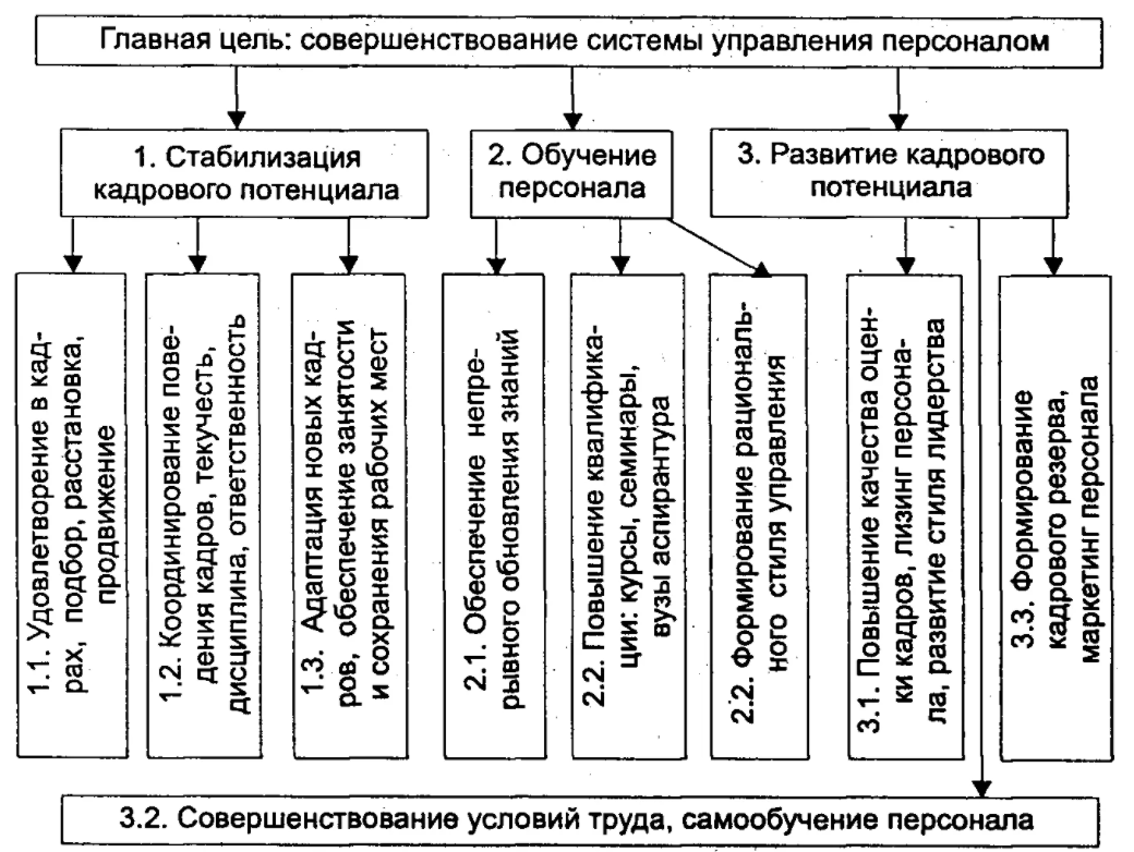 Мотивация персонала и ее совершенствование - Содержание концепции мотивации и развития мотивационных механизмов в школах менеджмента.