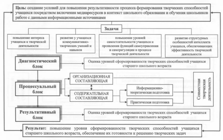 Дидактическое обеспечение формирования творческих способностей школьников на внеклассных занятиях по технологии