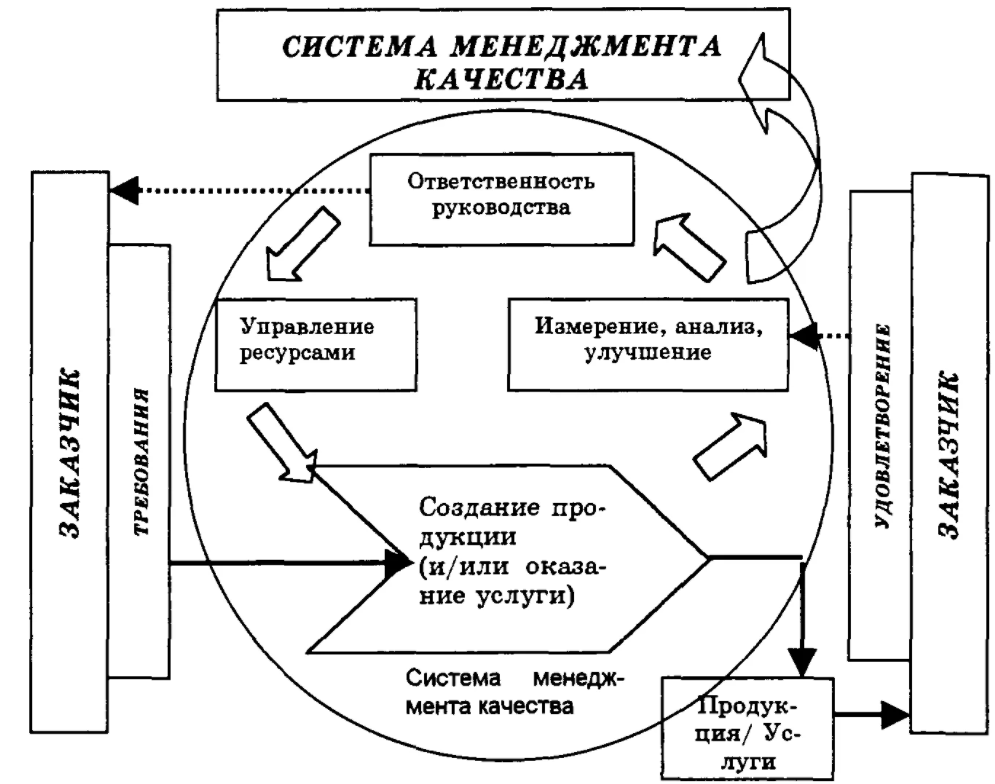 Модели и функции менеджмента - Стадии развития менеджмента в мире