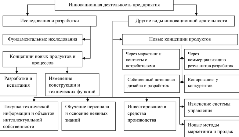 Управление инновационной деятельностью предприятия - Виды и типы инноваций