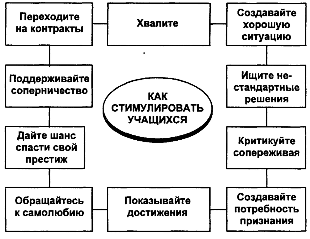 Мотивация персонала как метод организации педагогического коллектива - Сущность и концепция мотивации труда. Зарубежный и отечественный опыт решения проблемы мотивации трудовой деятельности