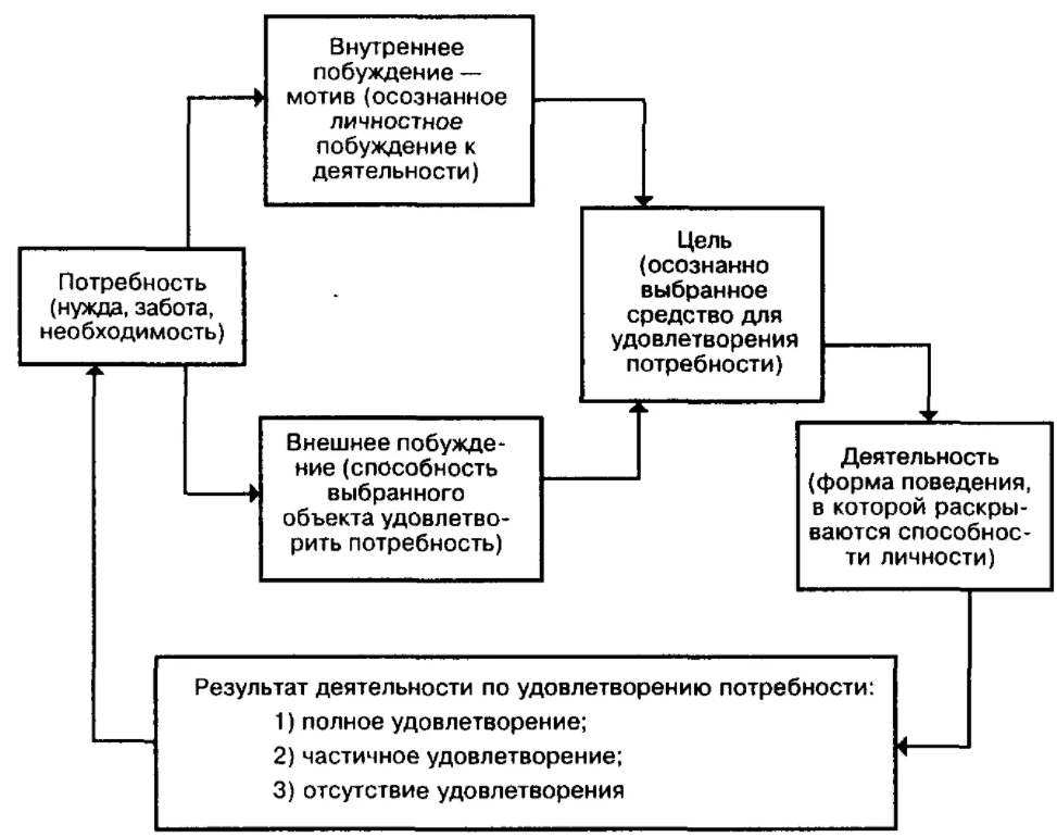 Мотивы, потребности и стимулы в управлении организацией - Мотивы и стимулы