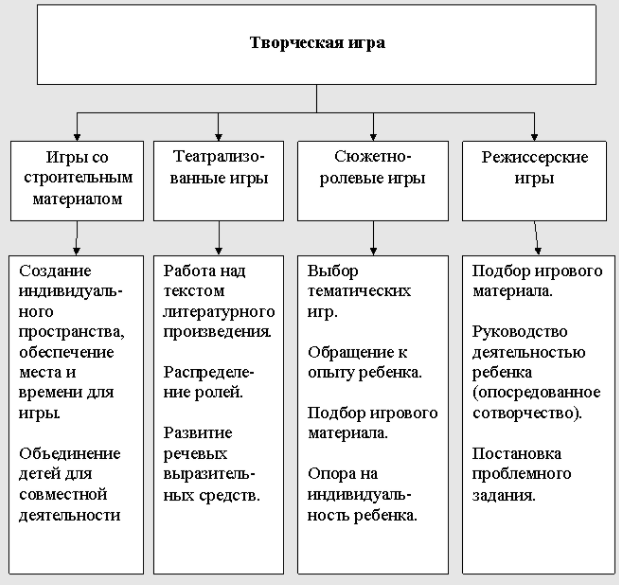 Предметно-развивающая среда в дошкольном учреждении для проведения сюжетно-ролевых игр старших дошкольников