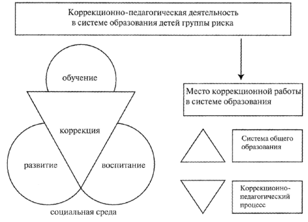 Основные подходы психолого-педагогического сопровождения слепых детей дошкольного возраста