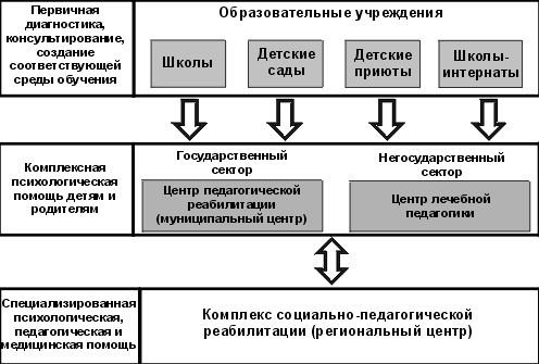 Социально-педагогическая реабилитация дезадаптивности детей и подростков