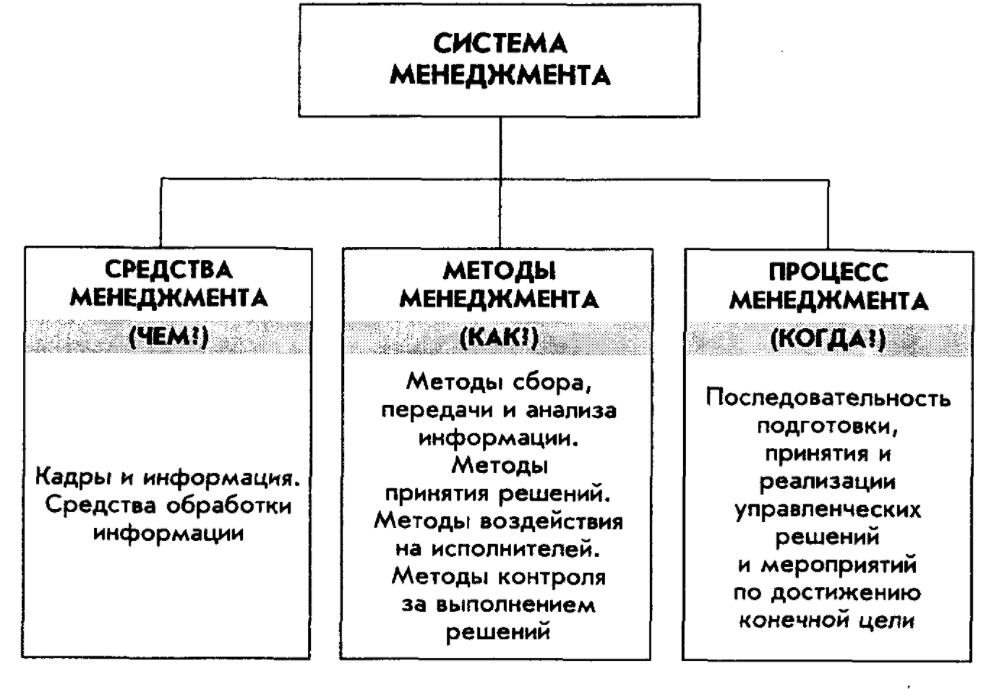 Механизмы менеджмента: средства и методы управления - Концепция, сущность и смысл методов управления