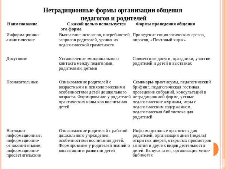 Взаимодействие с родителями и сотрудниками образовательного учреждения -  Психолого педагогические основы взаимодействия  образовательного учреждения и семьи 