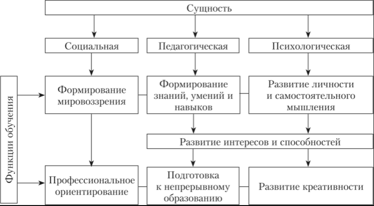 Сущность процесса обучения детей дошкольного возраста 