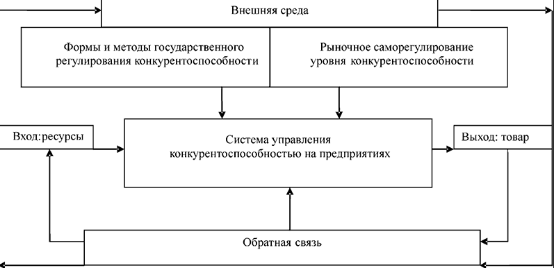 Управление конкурентоспособностью организации - Конкурентоспособность и ее оценка