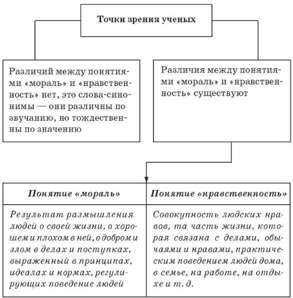 Моральные нормы в роли «неписаных законов». Нравственные принципы: оковы или освобождение? - Принцип самоопределения личности