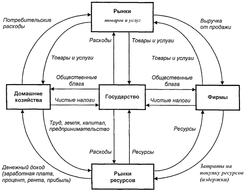 Методы и модели взаимодействия государства и бизнеса - Социальное партнерство как технология межотраслевого взаимодействия