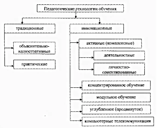 Современные образовательные технологии