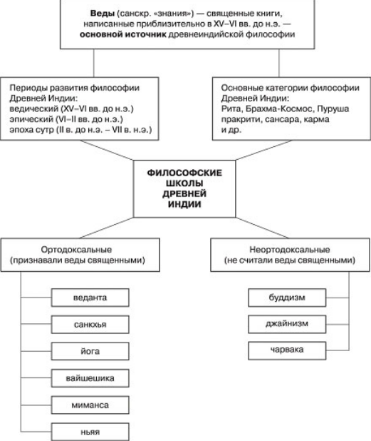 Душа в средневековой философии индии - Основные особенности индийской философии