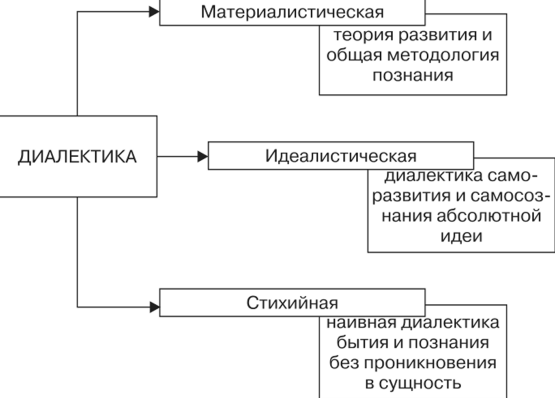 Диалектика бытия, принцип развития - Диалектика как теория развития бытия