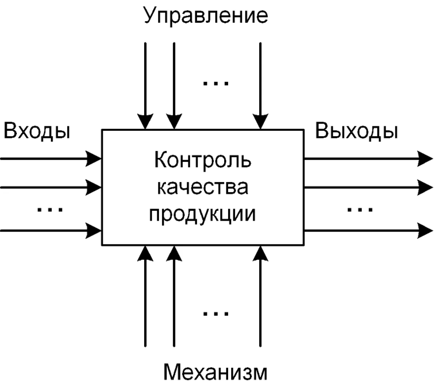 Моделирование и анализ бизнес-процессов - Концепция и классификация бизнес-процессов