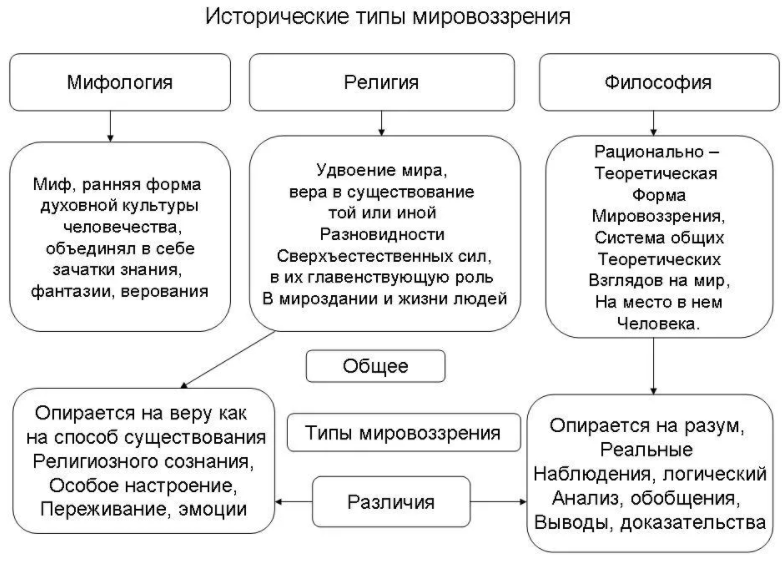 Мировоззрение, его структура и значение для общества и человека - Мировоззрение - Философские системы